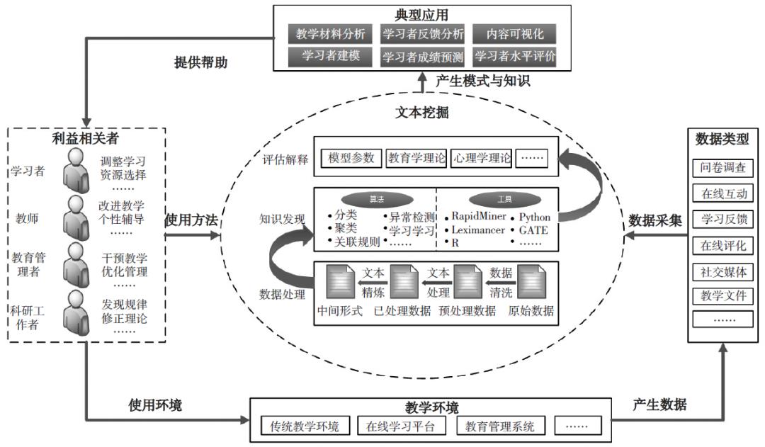 智能时代的教育文本挖掘模型与应用