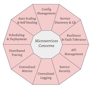 部署微服务的时候，Spring Cloud 和 Kubernetes 哪个更好？