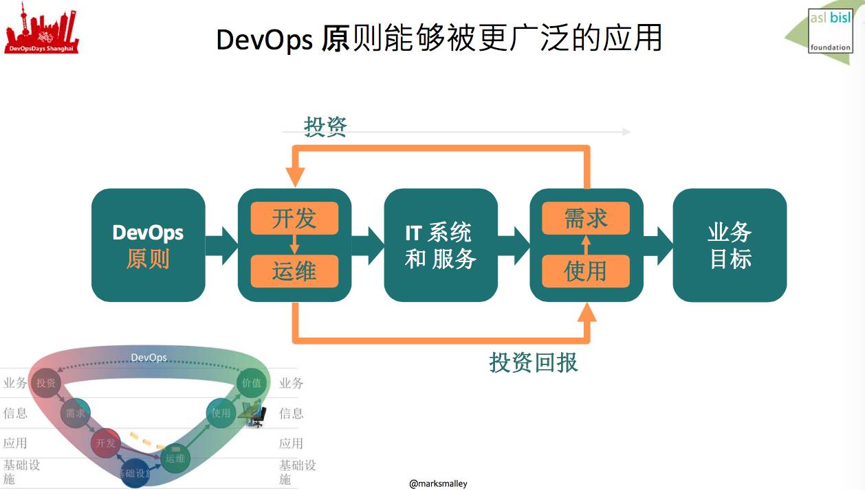 干掉 DevOps!!!