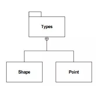 聊聊UML（6）静态图-包图