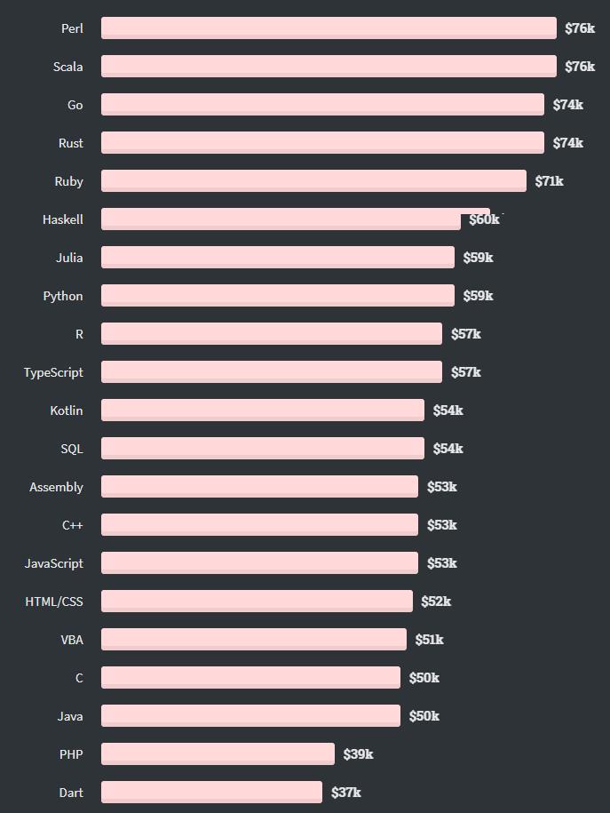 2020 全球开发者调查报告出炉，使用Perl语言的开发员薪水最高