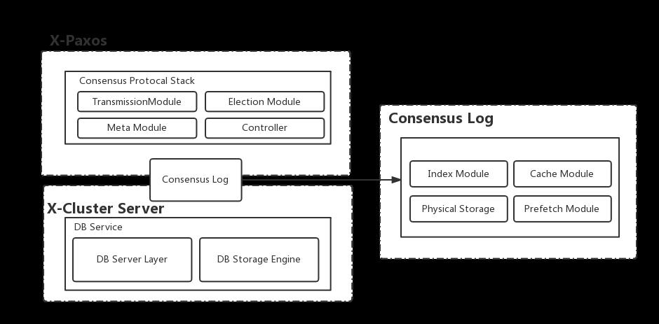 AliSQL X-Cluster 基于X-Paxos的高性能强一致MySQL数据库