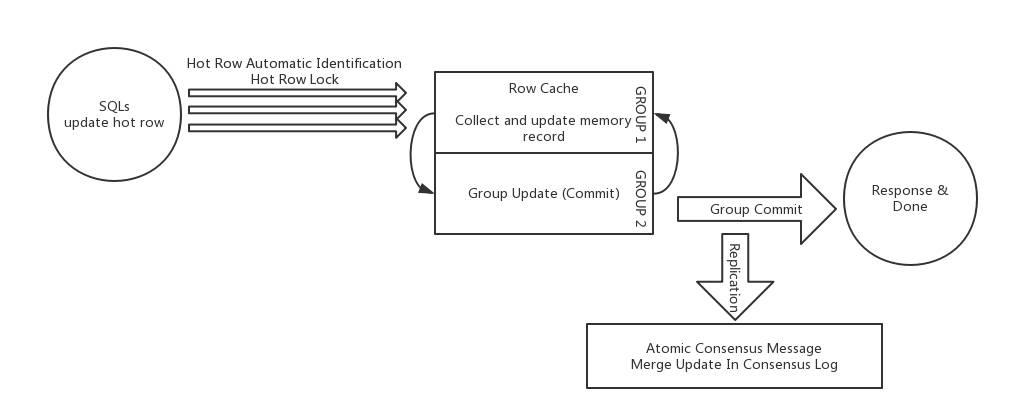 AliSQL X-Cluster 基于X-Paxos的高性能强一致MySQL数据库