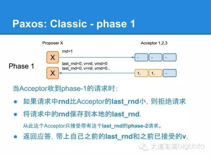 分布式系统核心算法 paxos 的直观解释