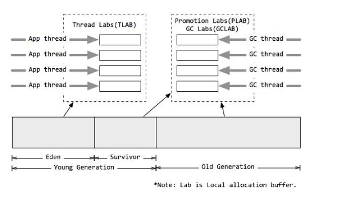 璇﹁В JVM Garbage First(G1) 鍨冨溇鏀堕泦鍣?></p> 
<h3 class=