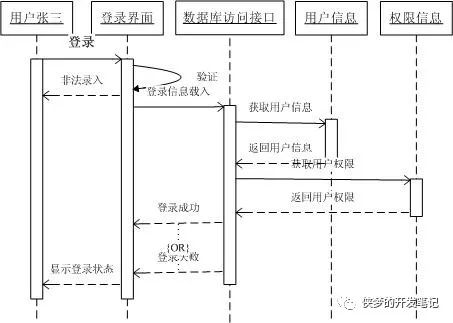 UML (统一建模语言) 各种图总结