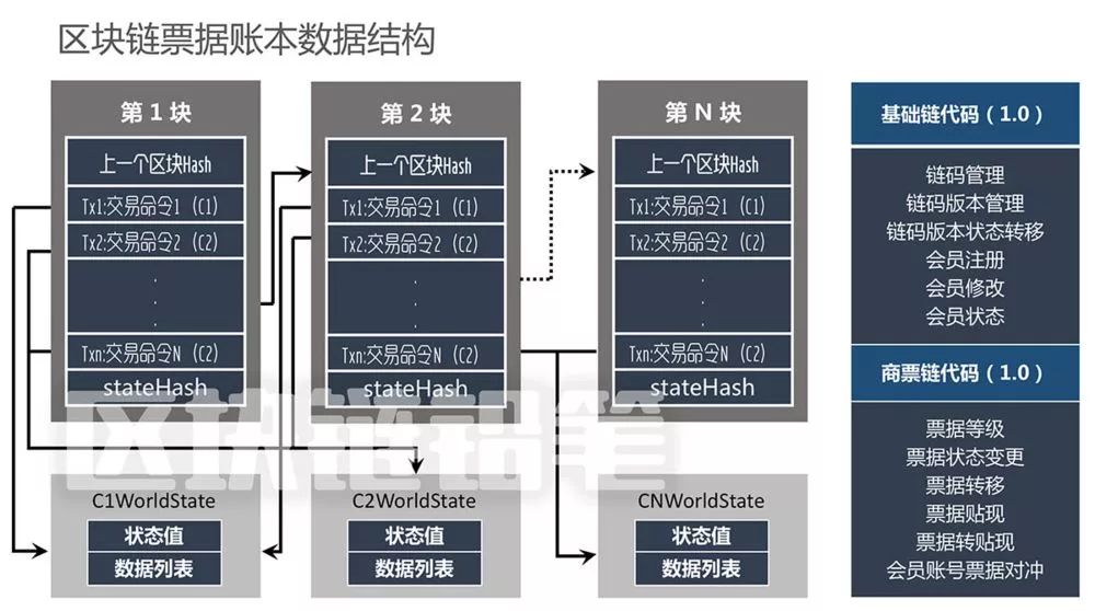 区块链开源实现hyperledger fabric架构详解