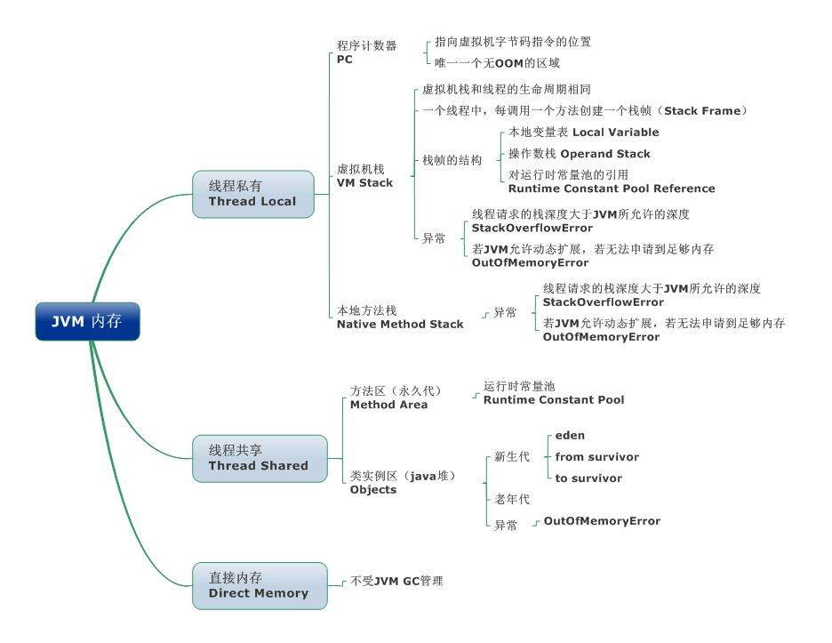 JVM中的垃圾回收机制