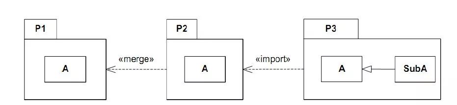 聊聊UML（6）静态图-包图