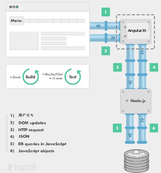 什么是MEAN全堆栈javascript开发框架