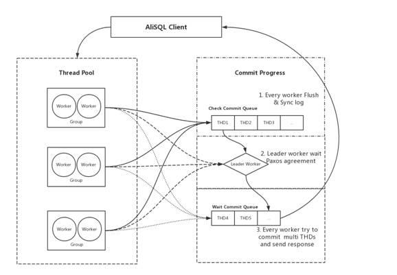 万字长文剖析AliSQL X-Cluster｜基于X-Paxos的高性能强一致MySQL数据库