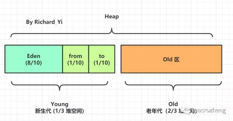 看懂这6张图，理解JVM内存布局就没问题了！