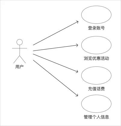 基于UML产品设计