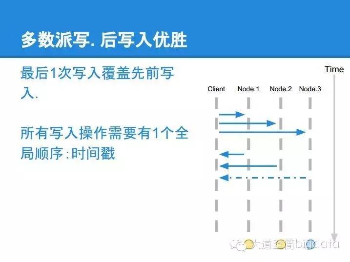 分布式系统核心算法 paxos 的直观解释