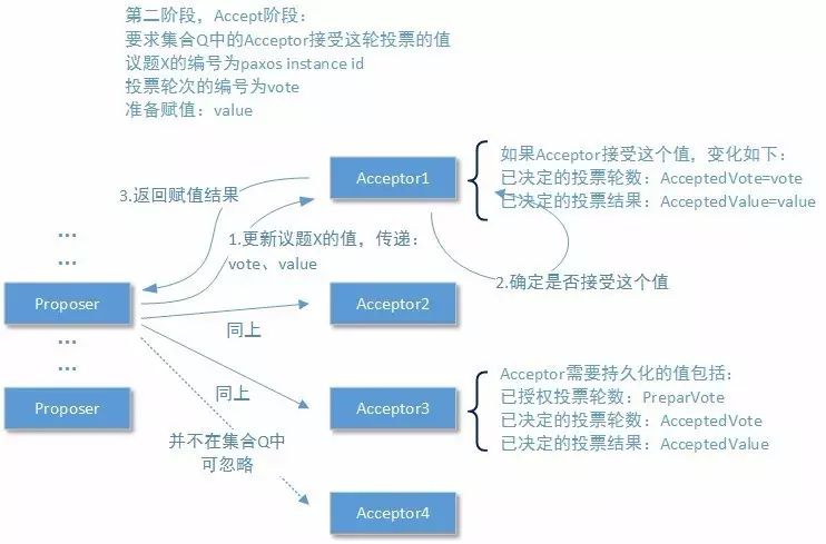 最终一致性Basic-Paxos算法