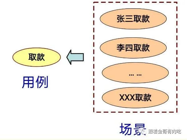 UML part2 用例图、用例文档写作