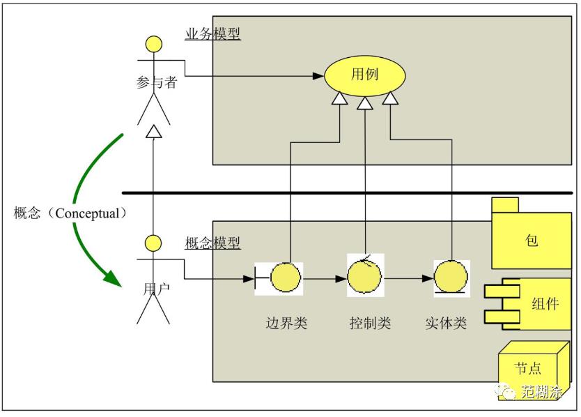 UML基础