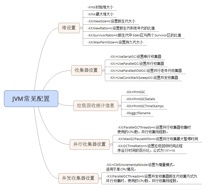 图解Java自动内存管理机制及JVM优化配置