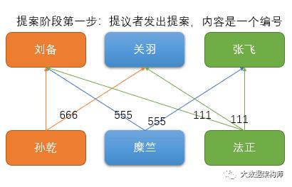 奇葩论文：分布式一致性协议-Paxos