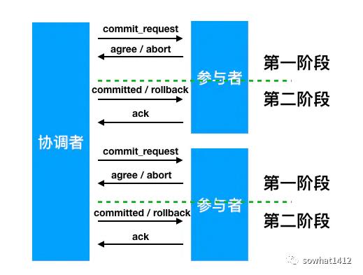 ​浅谈大数据中的 2PC、3PC、Paxos、ZAB