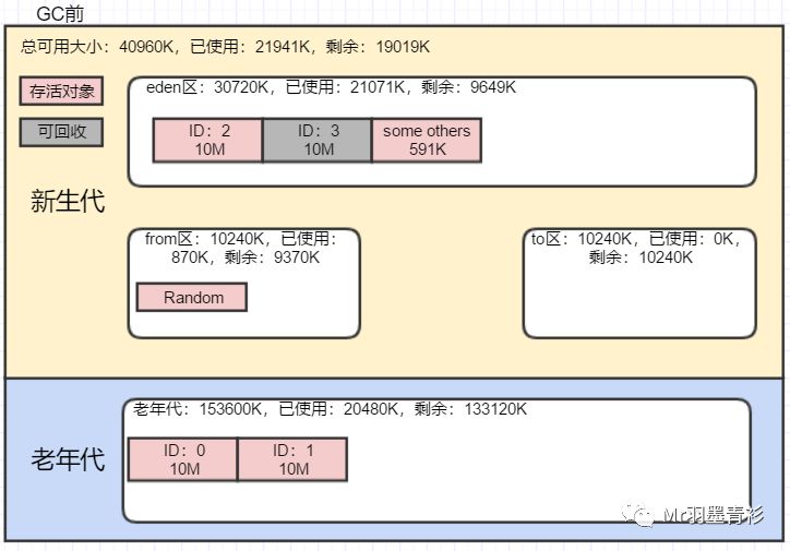 JVM-GC-串行回收器-SerialGC实战