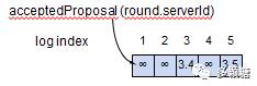 Raft 作者出的 Paxos 的试题，看看你能得多少分？