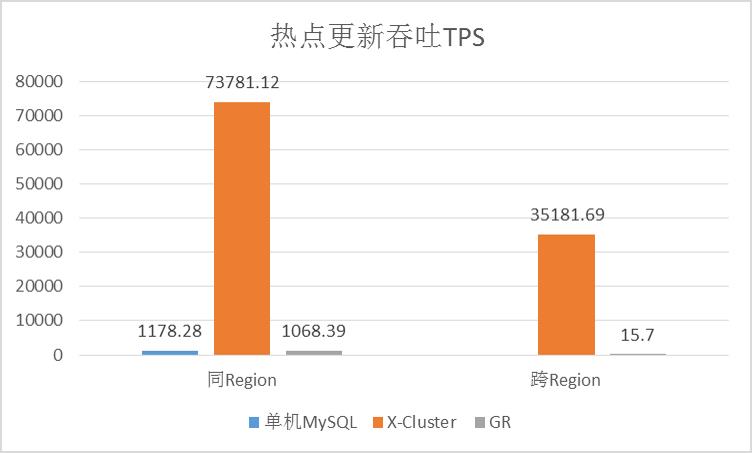 AliSQL X-Cluster 基于X-Paxos的高性能强一致MySQL数据库