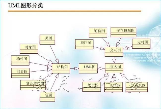 UML建模帮你更好的表达产品逻辑