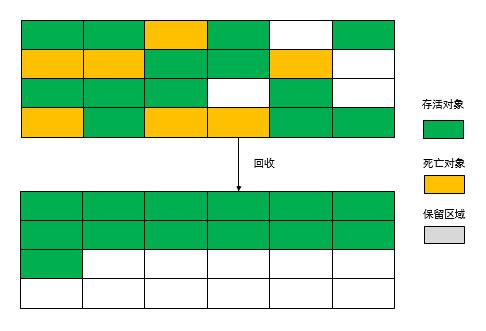 JVM垃圾回收几种常见算法和常见收集器