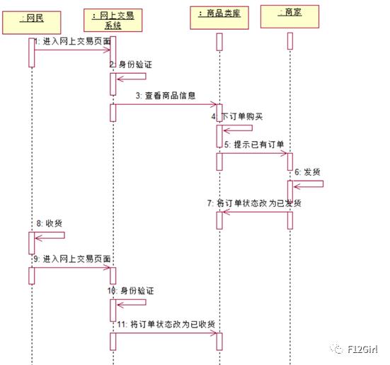 UML——网上交易系统