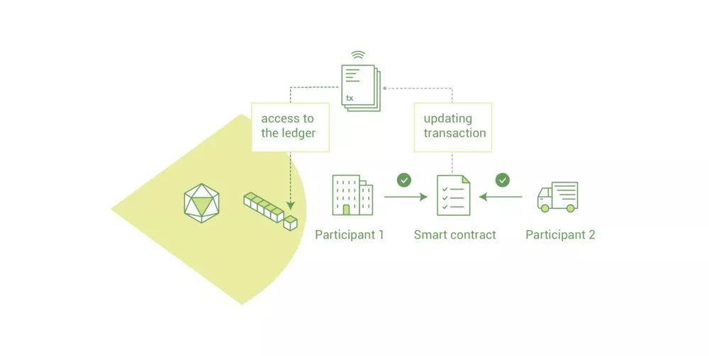 区块链开源实现hyperledger fabric架构详解