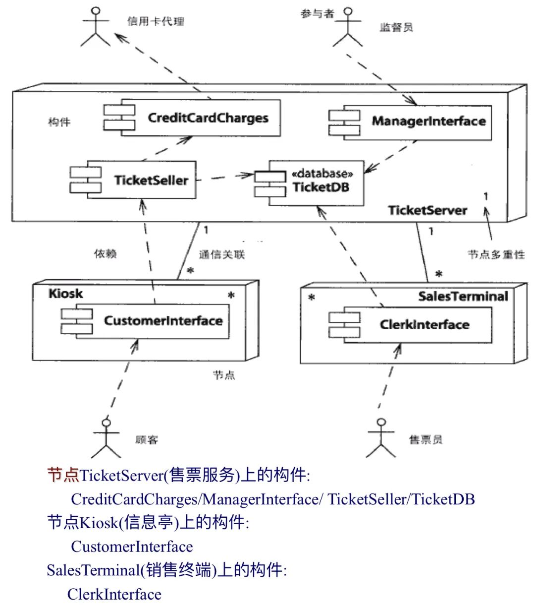 UML基础教程