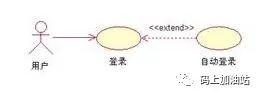 【工具】UML统一建模语言