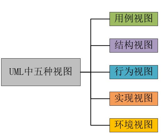 数据库技术-UML与DBAS（一）