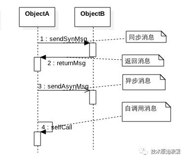 UML建模（时序图）