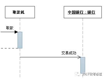 UML常用图的几种关系的总结