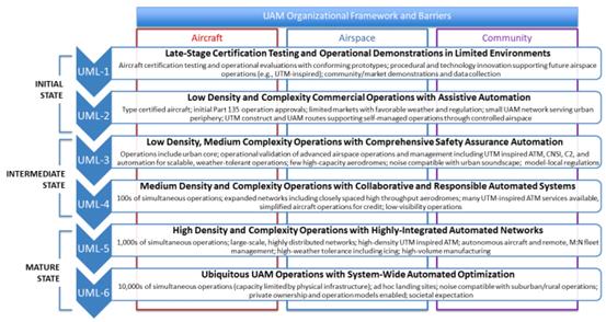 简评｜NASA发布UAM远景运行概念UML-4