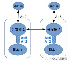 由浅入深理解Paxos协议（１）