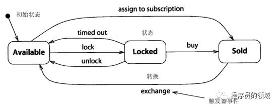 UML的各种图