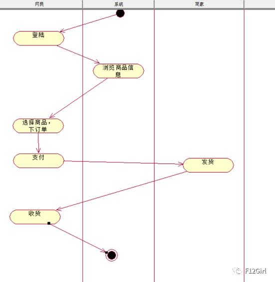 UML——网上交易系统