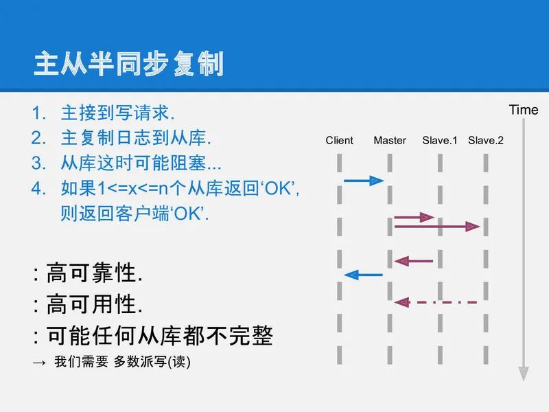 可靠分布式系统-paxos的直观解释