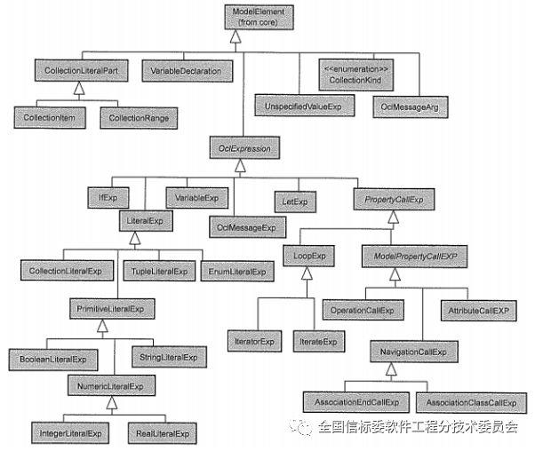 软工国标简介 |【工具和方法】(7)：UML对象约束语言