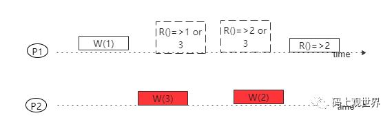 深入理解分布式共识算法 Paxos