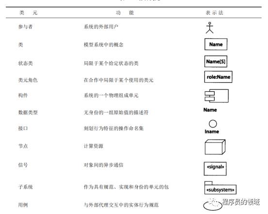 UML的各种图