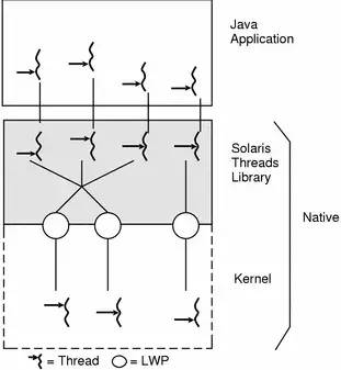 OpenJDK为什么采用JVM线程和内核线程1：1的模型？