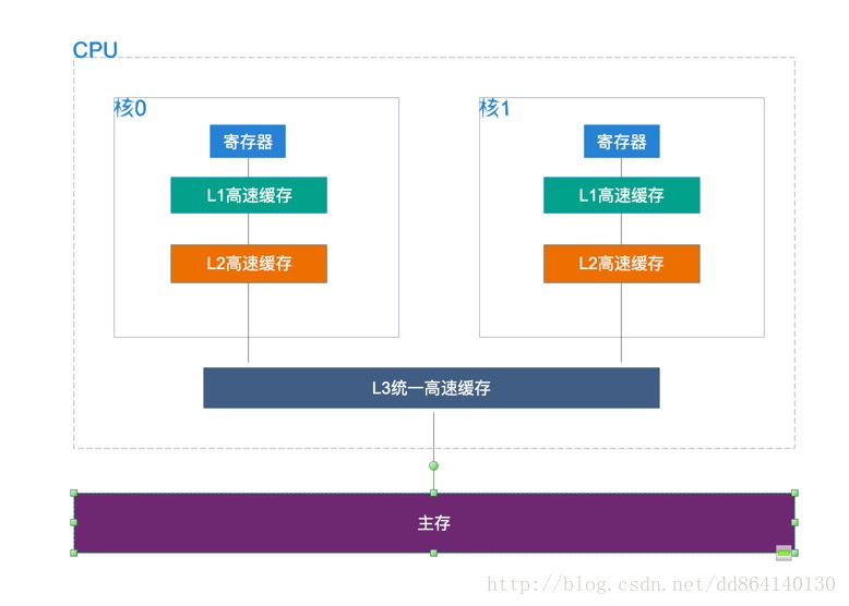 不一样的视角：从JVM内存模型谈线程安全