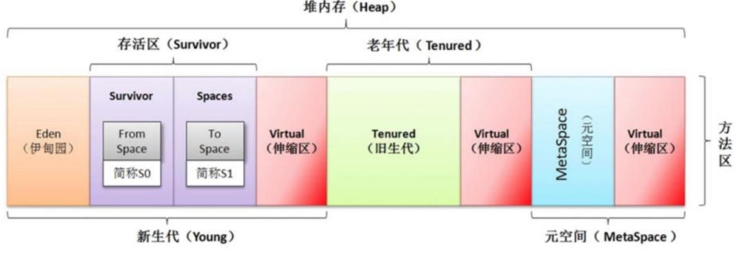 jvm之虚拟机内存的各个区域（一）