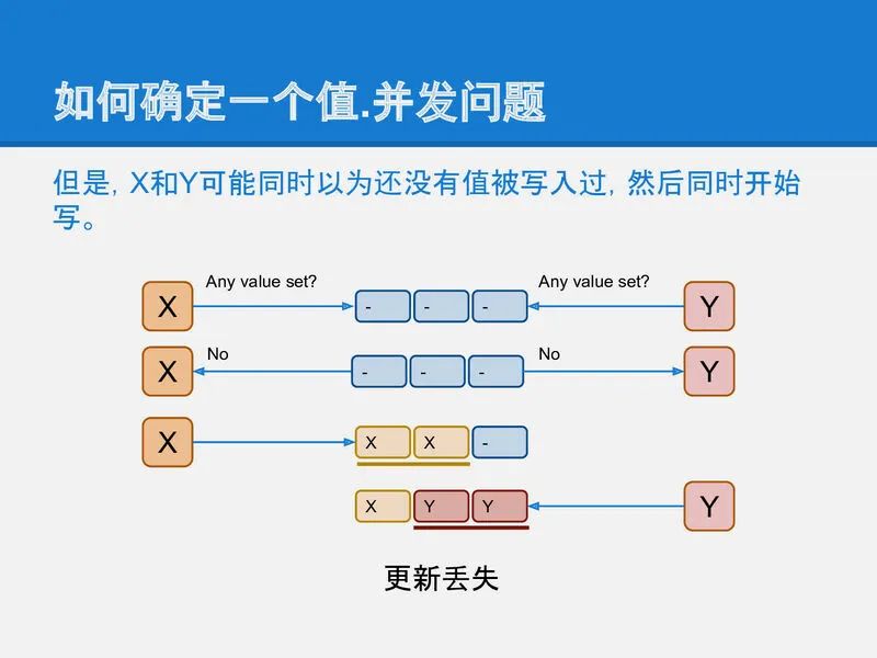 可靠分布式系统-paxos的直观解释