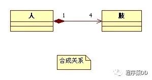 详解：UML类图符号、各种关系说明以及举例