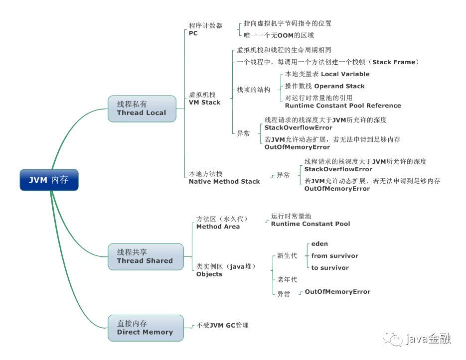 【面试必备】超长JVM面经总结